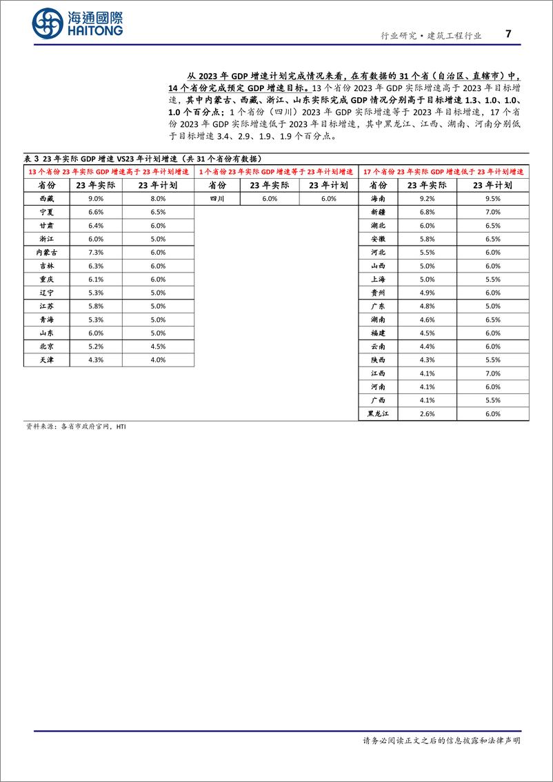 《建筑工程行业专题报告-多数省份调高24年交通计划投资额和重大项目投资额-海通国际》 - 第7页预览图
