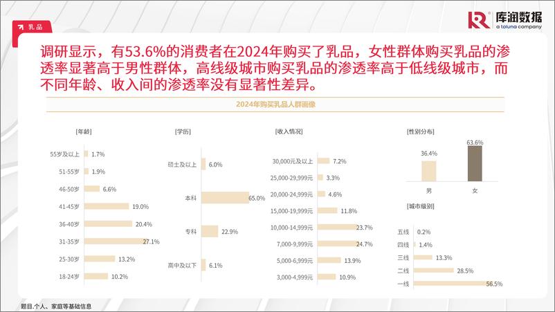 《2024年中国食品饮料行业消费者洞察-库润数据-250109-42页》 - 第8页预览图