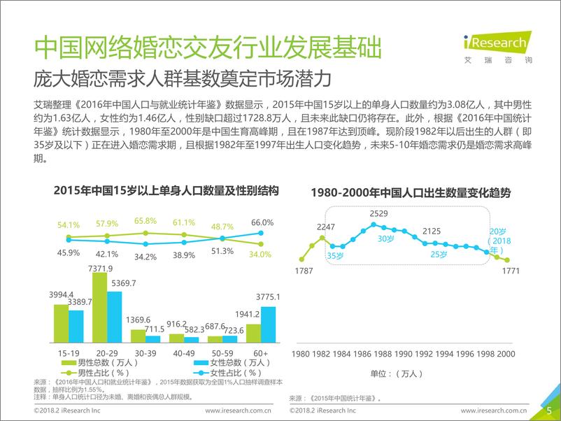 《2018年中国网络婚恋交友行业研究报告》 - 第5页预览图