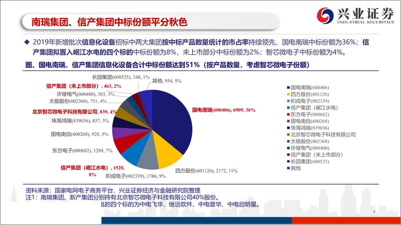 《电力设备新能源行业国家电网2019年新增批次信息化设备、服务中标结果点评：泛在物联专项招标结果发布，国电南瑞、信产集团平分秋色-20191018-兴业证券-18页》 - 第5页预览图