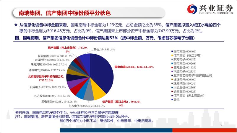 《电力设备新能源行业国家电网2019年新增批次信息化设备、服务中标结果点评：泛在物联专项招标结果发布，国电南瑞、信产集团平分秋色-20191018-兴业证券-18页》 - 第6页预览图