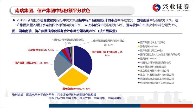 《电力设备新能源行业国家电网2019年新增批次信息化设备、服务中标结果点评：泛在物联专项招标结果发布，国电南瑞、信产集团平分秋色-20191018-兴业证券-18页》 - 第7页预览图