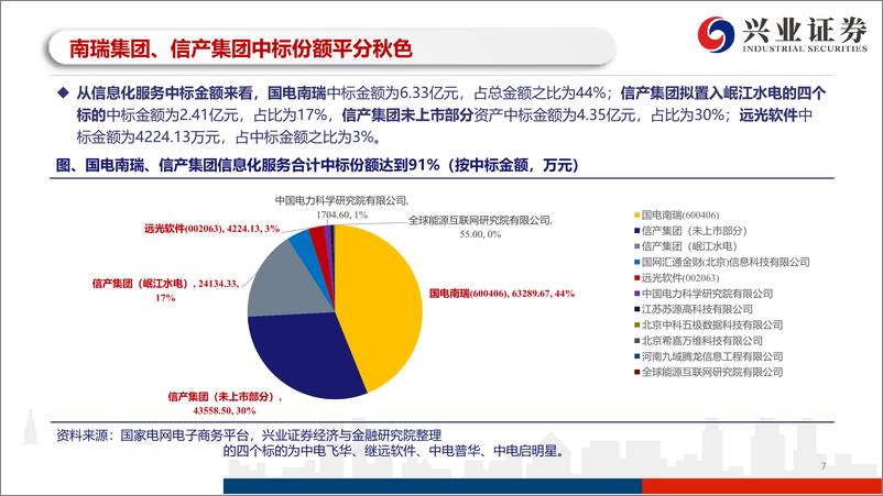 《电力设备新能源行业国家电网2019年新增批次信息化设备、服务中标结果点评：泛在物联专项招标结果发布，国电南瑞、信产集团平分秋色-20191018-兴业证券-18页》 - 第8页预览图