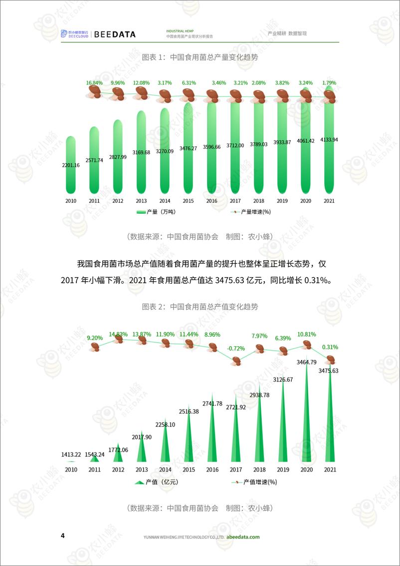 《农小蜂-中国食用菌产业现状分析报告》 - 第6页预览图