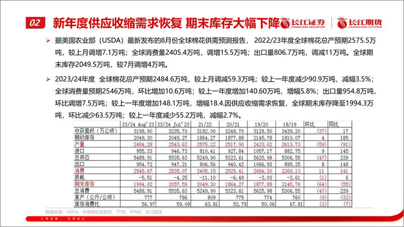 《棉花月报：期价震荡偏强-20230904-长江期货-30页》 - 第7页预览图