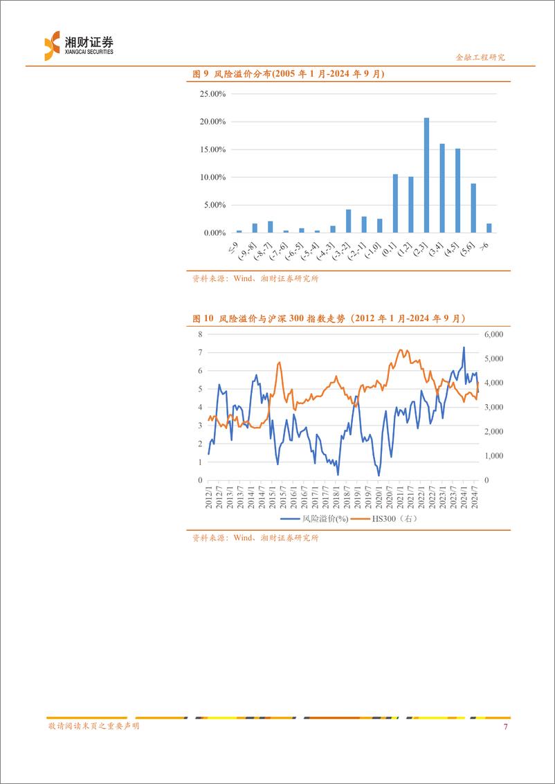 《市场风险测度与研判月报：9月市场风险测度与研判月报-241008-湘财证券-14页》 - 第8页预览图