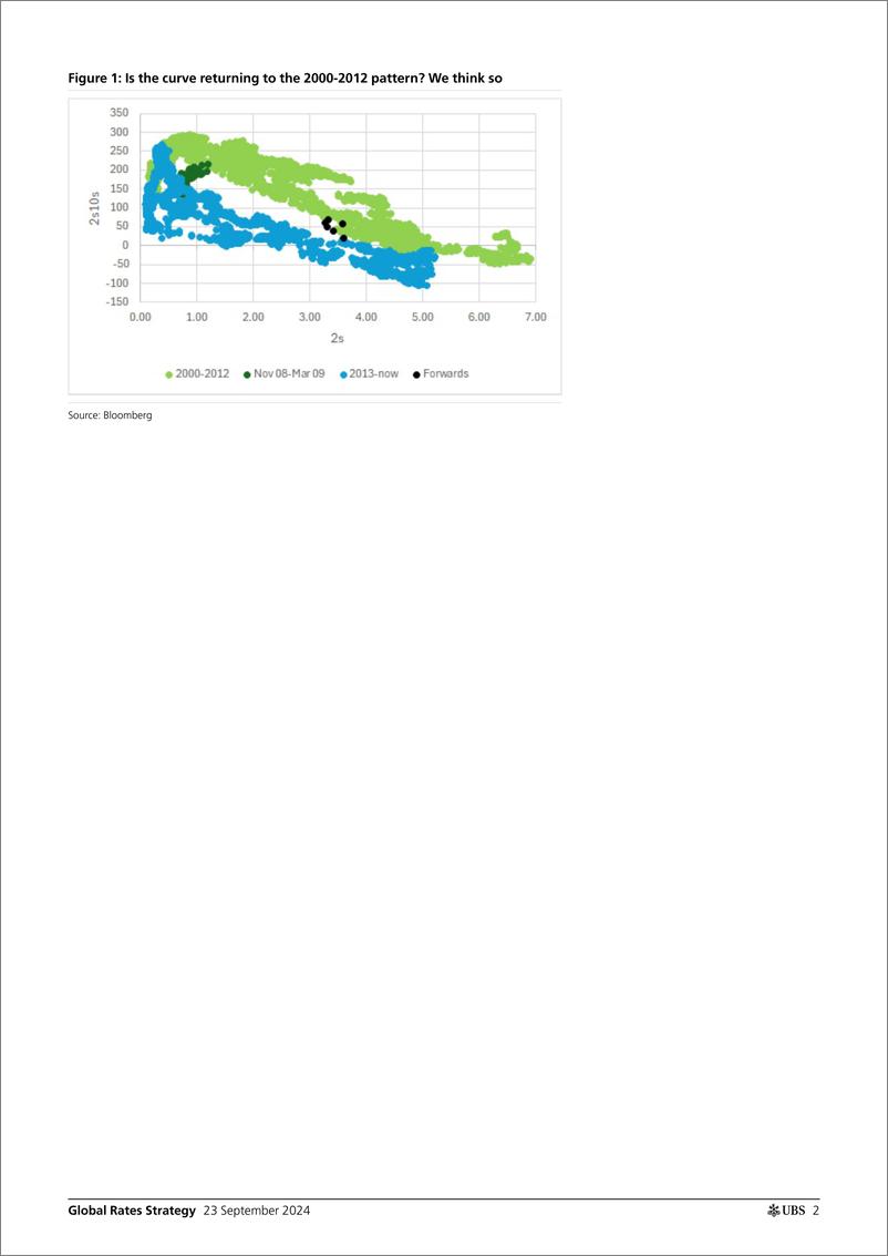 《UBS Fixed Income-Global Rates Strategy _2s10s Going Old School_ Cloherty-110437399》 - 第2页预览图