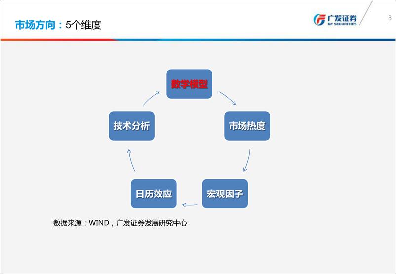 《广发证2018030金融工程：择时研究与风格展望》 - 第3页预览图