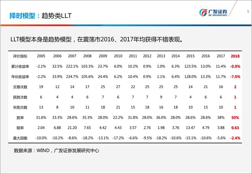 《广发证2018030金融工程：择时研究与风格展望》 - 第5页预览图