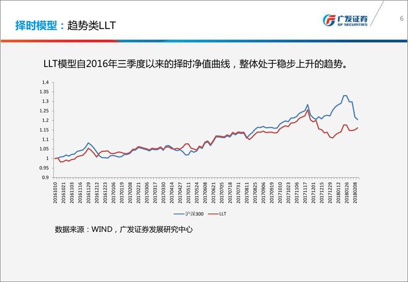 《广发证2018030金融工程：择时研究与风格展望》 - 第6页预览图