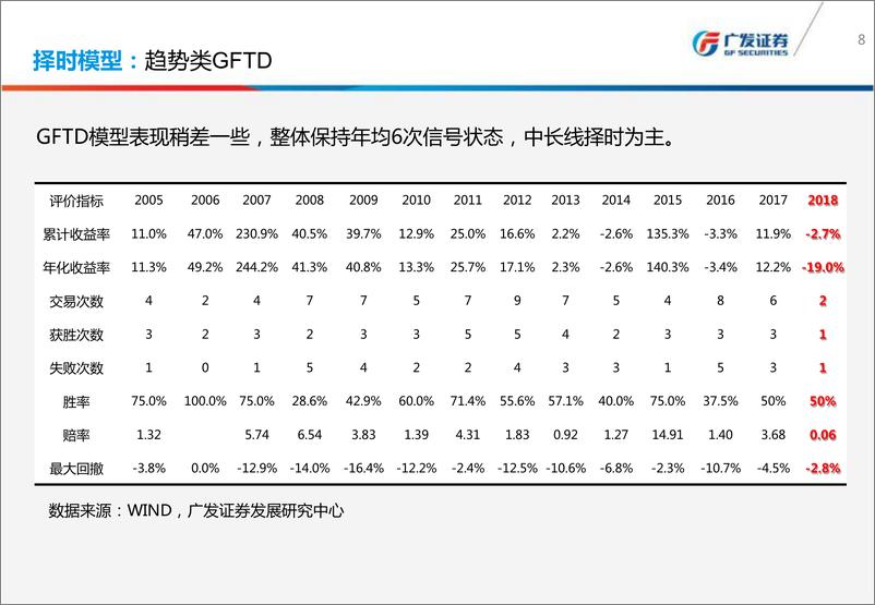 《广发证2018030金融工程：择时研究与风格展望》 - 第8页预览图