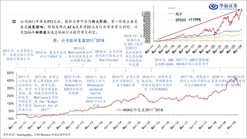 《医疗服务行业专题报告：HCA＋Healthcare，强者只会更强大-240425-华福证券-20页》 - 第7页预览图