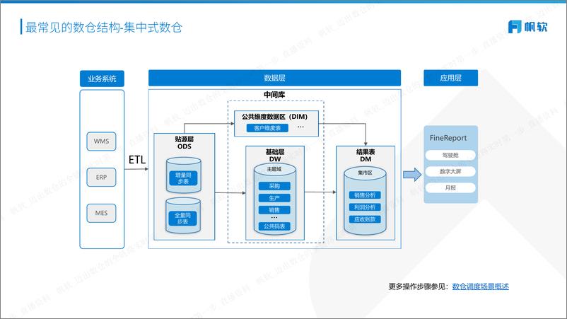 《帆软（刘晓东）：FineDataLink产品解决方案-FDL迈出数仓的全链路实时第一步》 - 第5页预览图