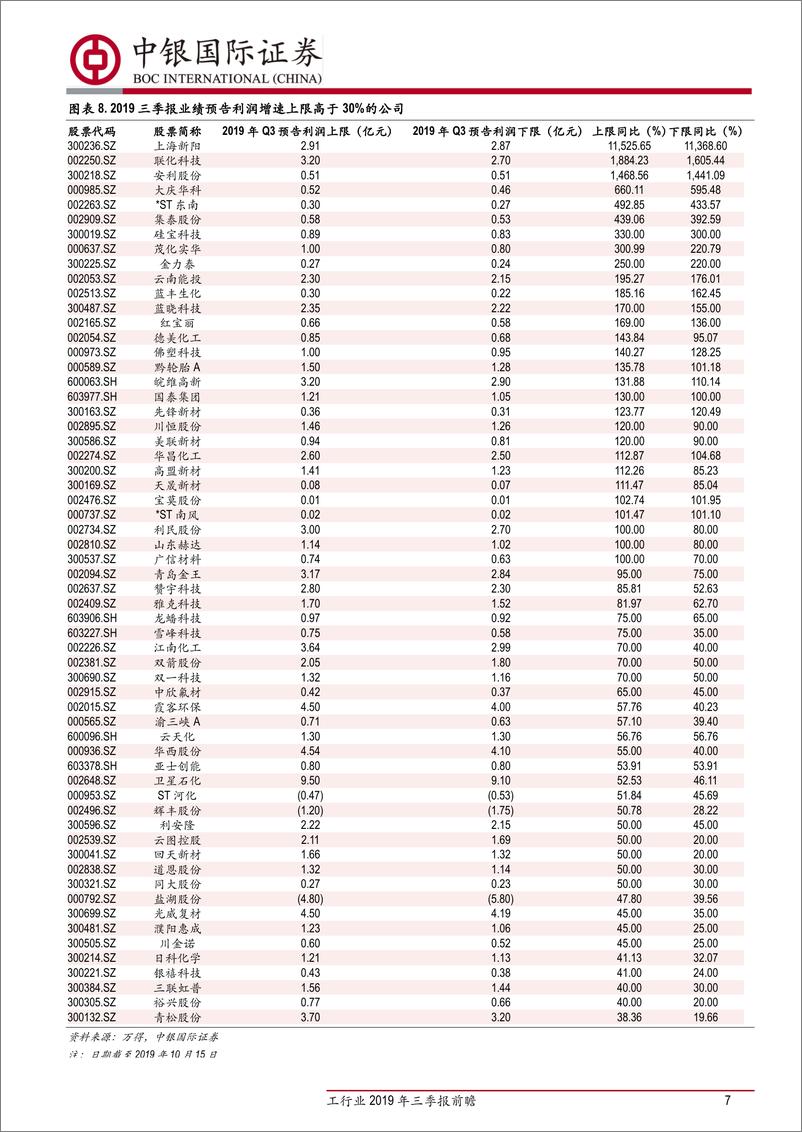 《化工行业2019年三季报前瞻：多家公司业绩预喜，利润向行业中下游传导-20191016-中银国际-12页》 - 第8页预览图