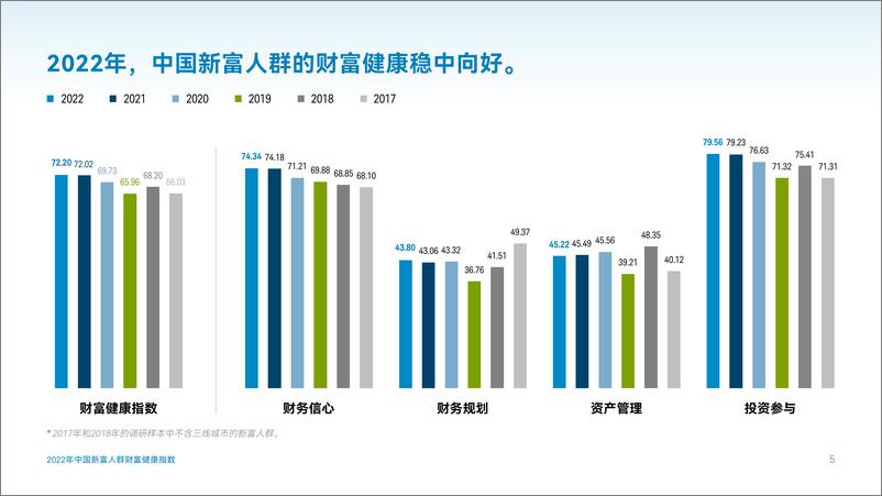 《2022年中国新富人群财富健康指数-74页-WN9》 - 第6页预览图