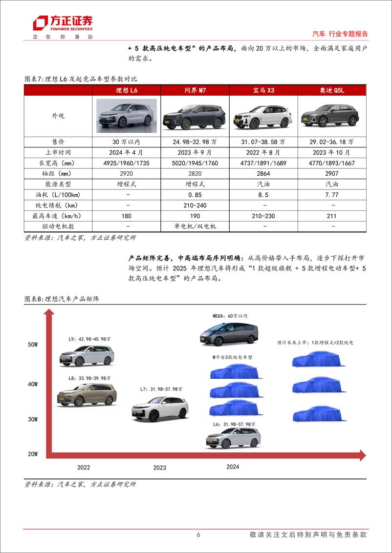 《2024理想汽车产业链专题报告：新品矩阵明确向上，重视理想产业链布局》 - 第6页预览图