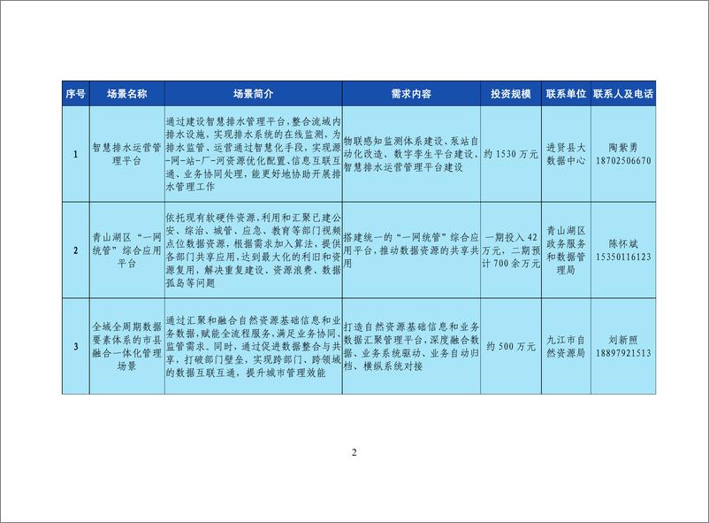 《江西省数据要素应用场景“机会清单”（2024年）-54页》 - 第5页预览图