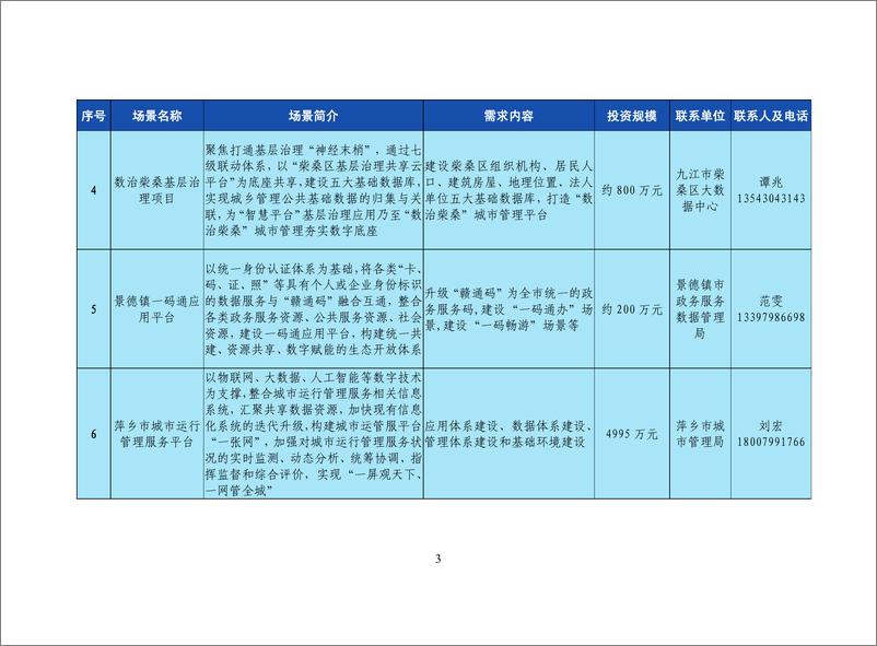 《江西省数据要素应用场景“机会清单”（2024年）-54页》 - 第6页预览图