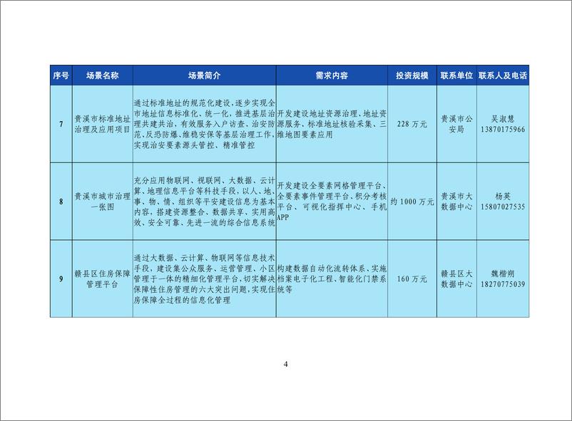 《江西省数据要素应用场景“机会清单”（2024年）-54页》 - 第7页预览图