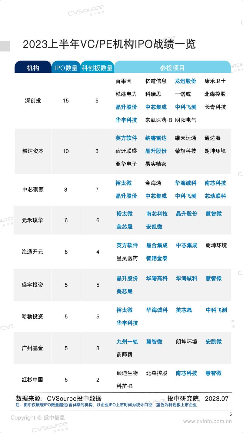 《投中统计：2023H1深创投IPO战绩夺魁 全面注册制赋能中小企业-34页》 - 第6页预览图