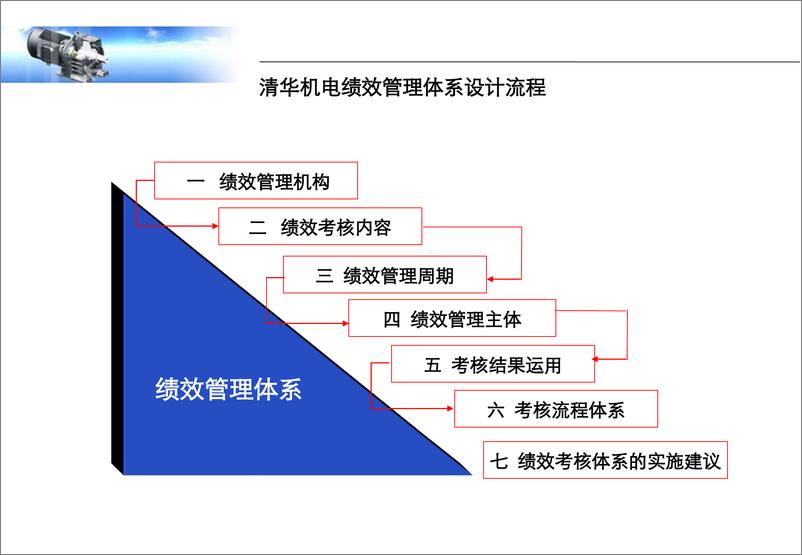 《清华紫光绩效考核报告（全套流程和表格）》 - 第3页预览图