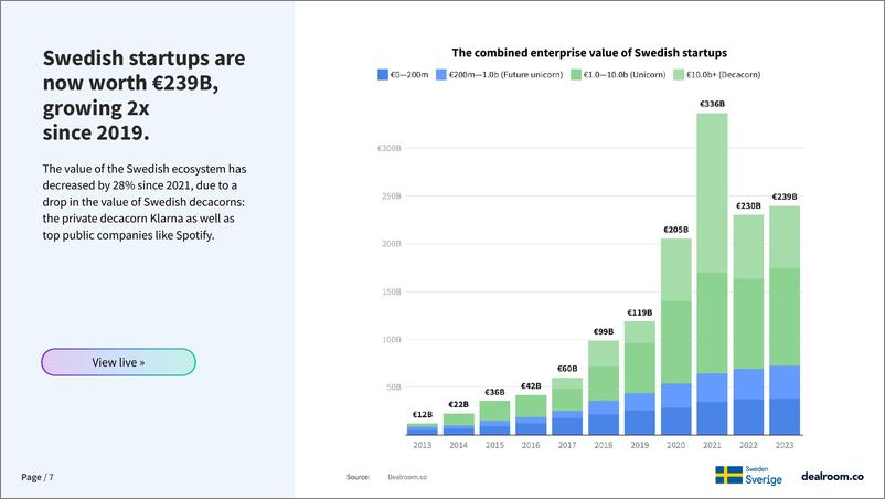 《Dealroom：2023年度瑞典科技发展现状报告（英文版）》 - 第7页预览图