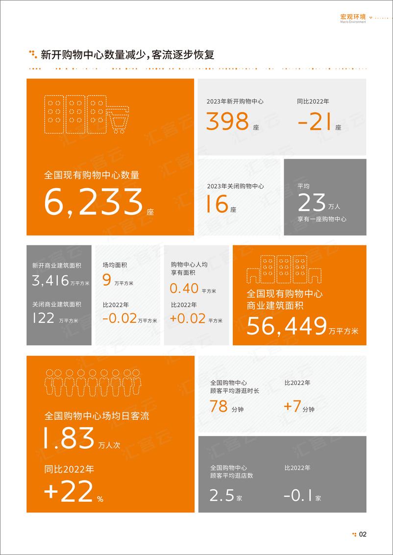 《中国实体商业客流桔皮书2023-汇客云-2023-36页》 - 第5页预览图