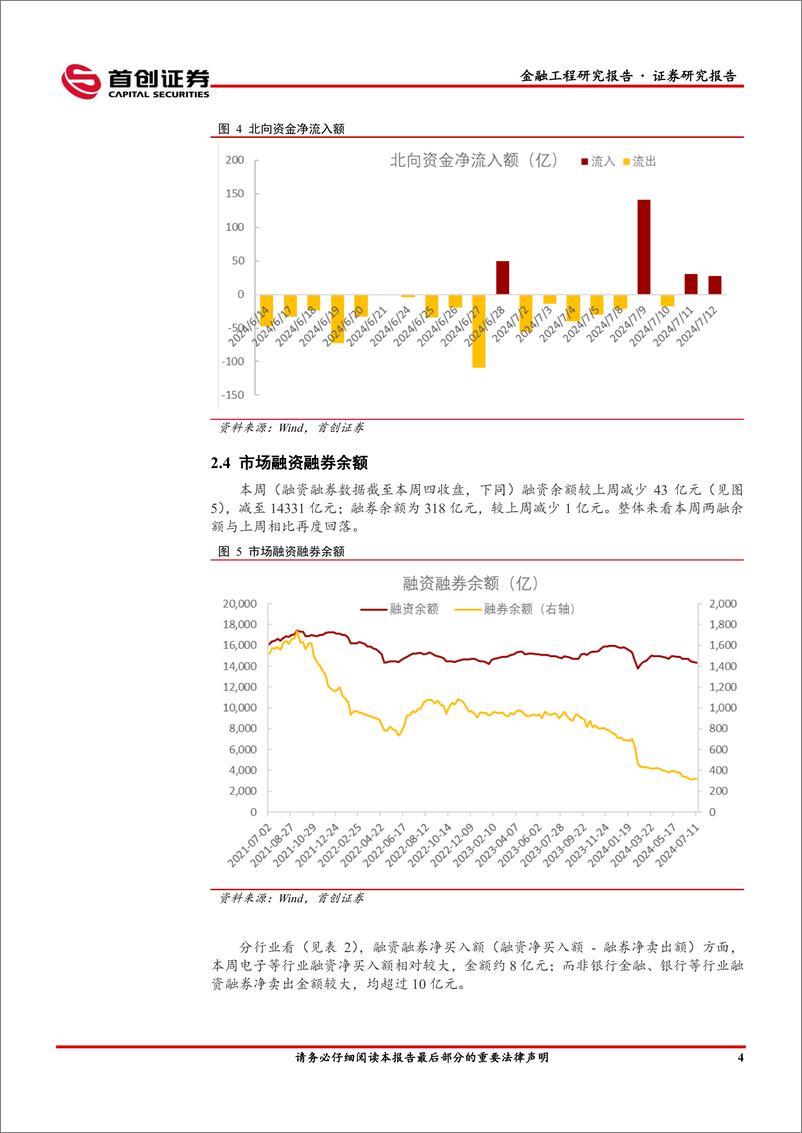 《金融工程市场监测：市场先抑后扬，成长风格相对较强-240716-首创证券-13页》 - 第6页预览图