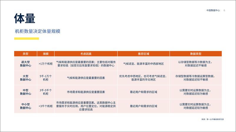 《中国数据中心介绍46页》 - 第6页预览图