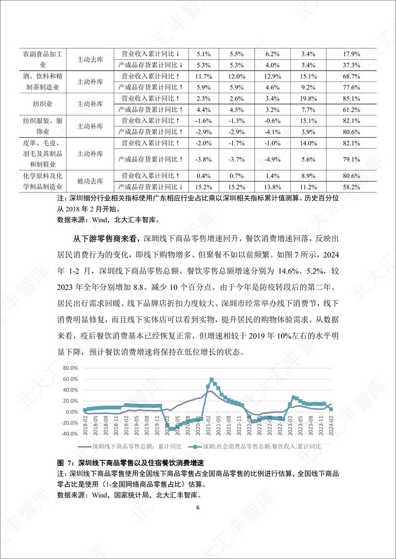 《2024年第一季度深圳经济分析报告-北京大学汇丰商学院-2024-25页》 - 第8页预览图