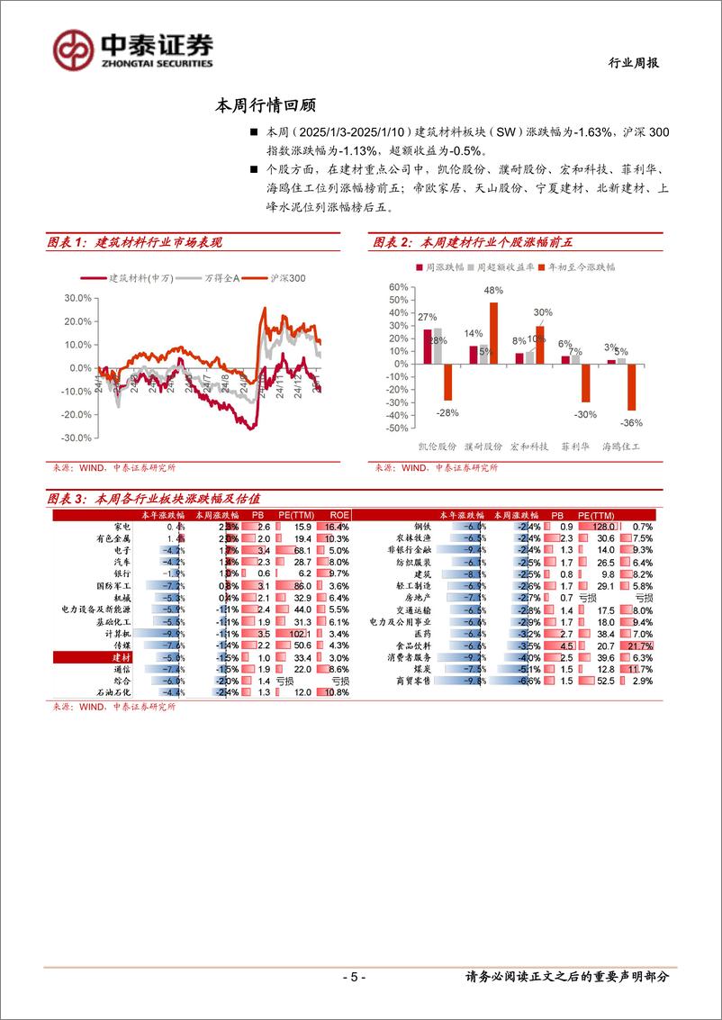 《建筑材料行业：财政政策信号积极；关注光伏玻璃产能去化-250114-中泰证券-20页》 - 第5页预览图