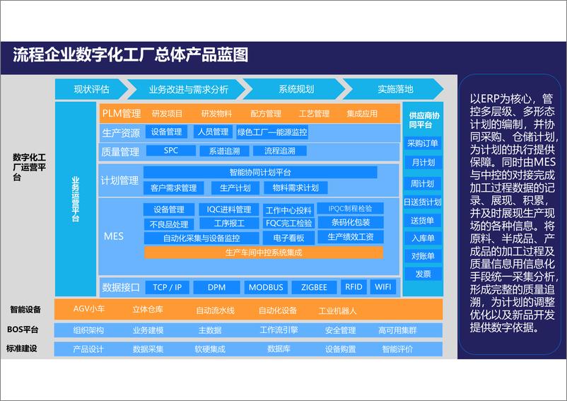 《流程制造行业数字化工厂解决方案》 - 第5页预览图