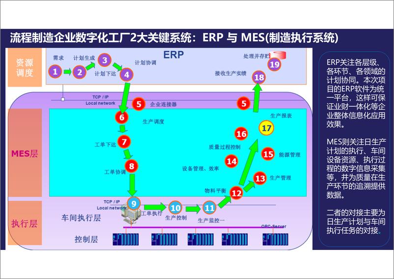 《流程制造行业数字化工厂解决方案》 - 第6页预览图