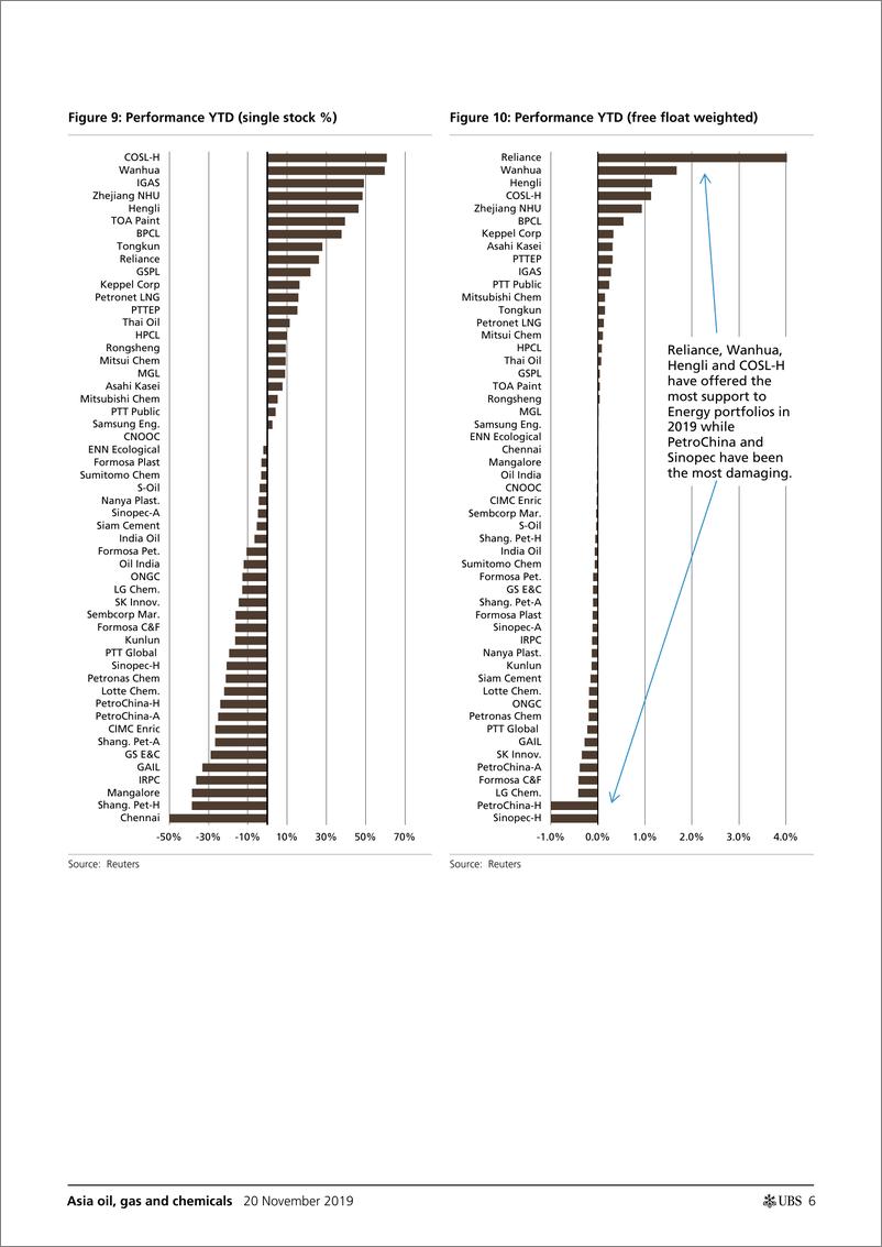 《瑞银-亚洲-能源行业-亚洲石油、天然气与化工业2020年展望：寻找拐点-2019.11.20-43页》 - 第7页预览图