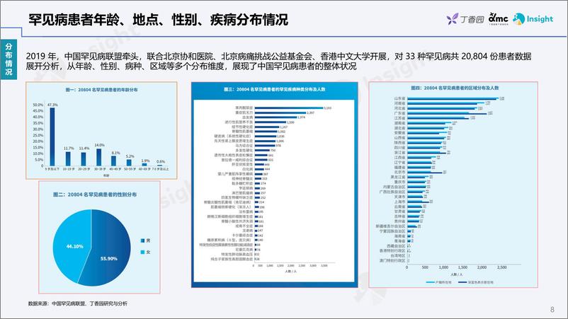 《2022丁香园+Insight+报告：罕见病综合报告（with+CORD）-39页-WN9》 - 第8页预览图