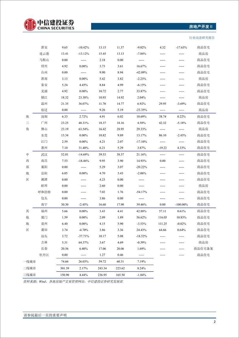 《房地产开发行业：10月市场成交韧性犹在-20191106-中信建投-14页》 - 第4页预览图