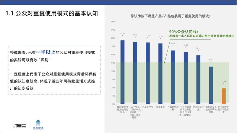 《2023年中国消费者对于重复使用模式的态度调查报告》 - 第4页预览图