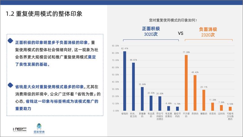 《2023年中国消费者对于重复使用模式的态度调查报告》 - 第5页预览图