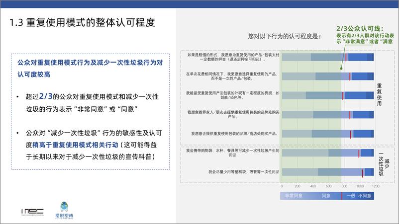 《2023年中国消费者对于重复使用模式的态度调查报告》 - 第6页预览图