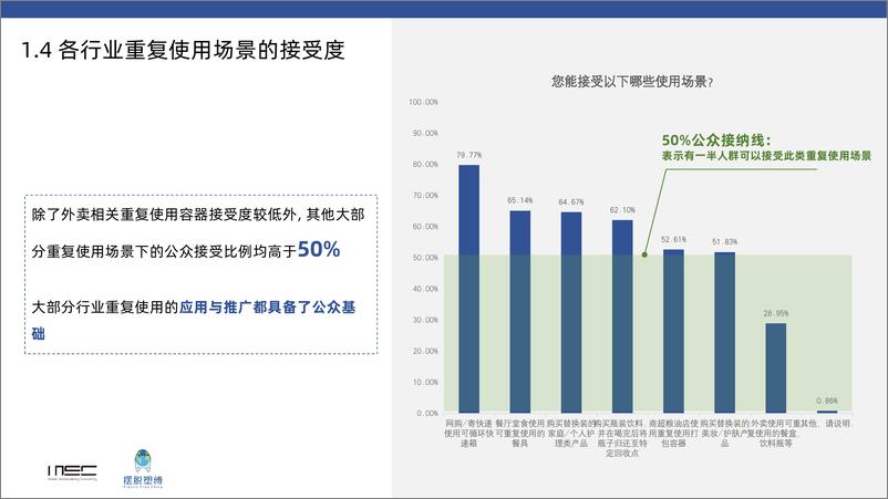 《2023年中国消费者对于重复使用模式的态度调查报告》 - 第7页预览图