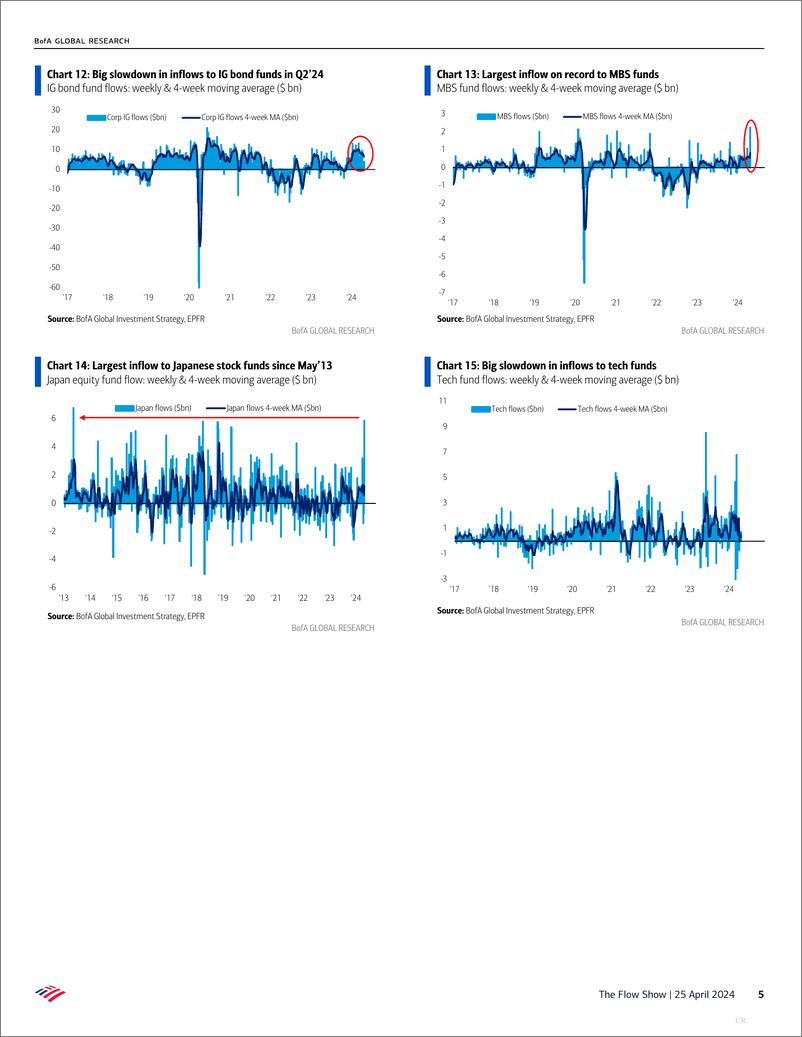 《BofA Global Research-The Flow Show Won’t save, won’t short》 - 第5页预览图