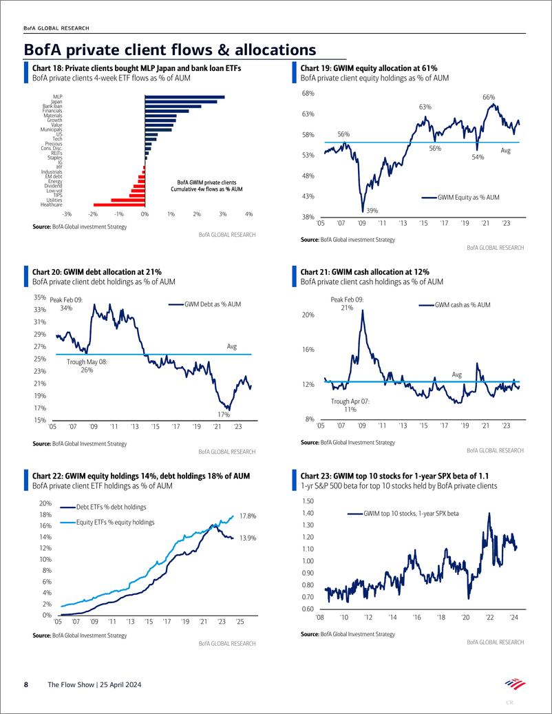 《BofA Global Research-The Flow Show Won’t save, won’t short》 - 第8页预览图