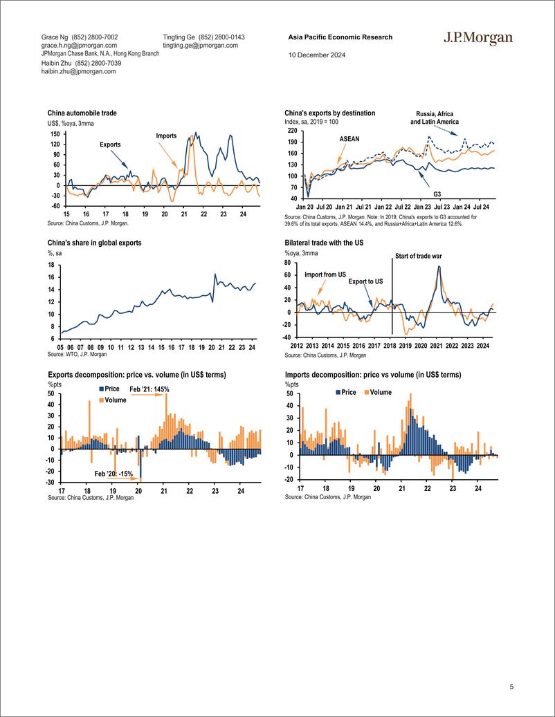 《JPMorgan Econ  FI-China November trade activities eased modestly-112106856》 - 第5页预览图