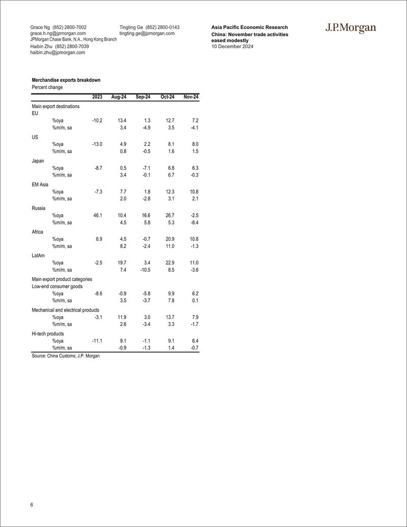 《JPMorgan Econ  FI-China November trade activities eased modestly-112106856》 - 第6页预览图