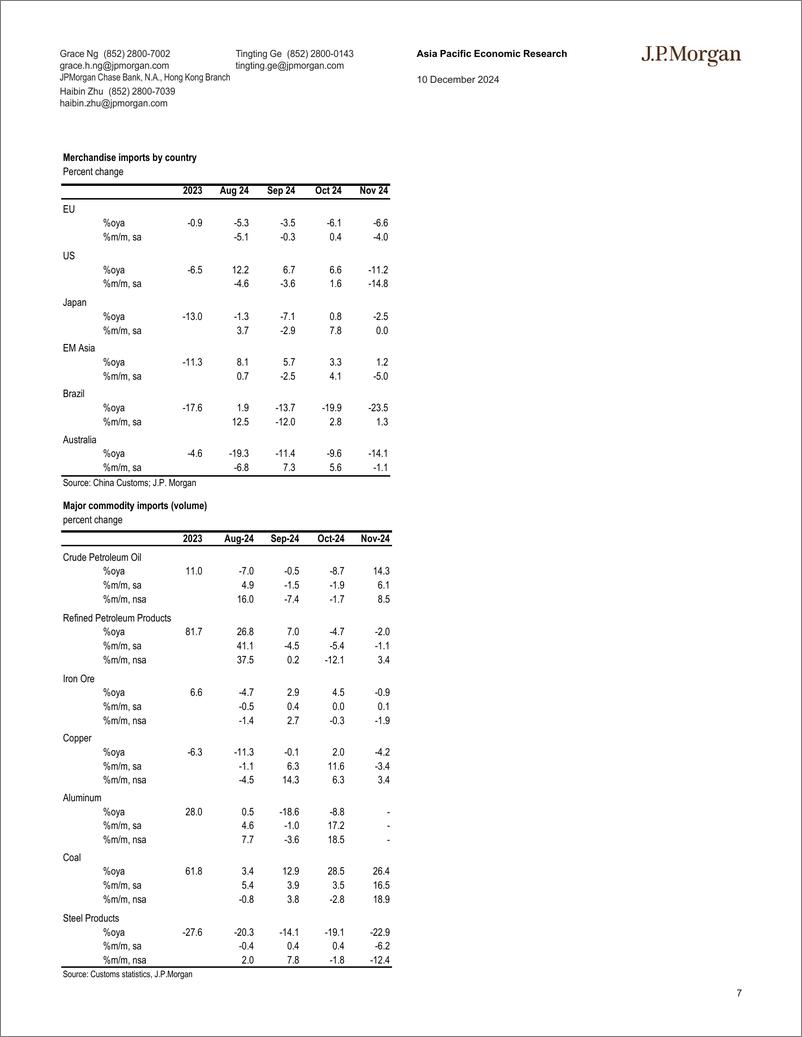 《JPMorgan Econ  FI-China November trade activities eased modestly-112106856》 - 第7页预览图