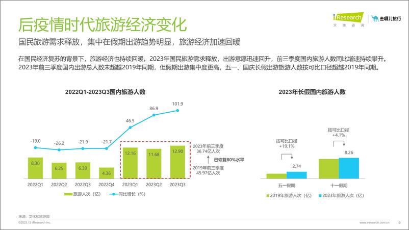 《2023年在线旅游平台用户洞察研究报告-艾瑞咨询》 - 第6页预览图