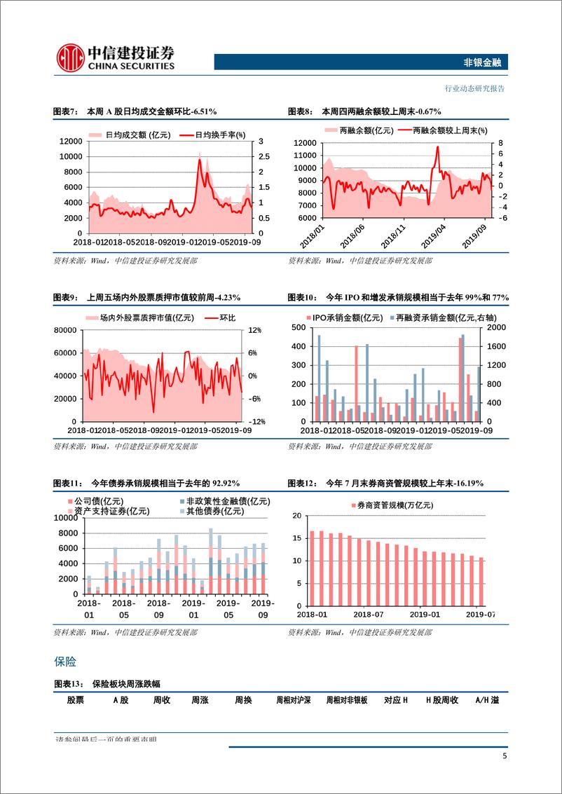 《非银金融行业：防御为主，建议配置非银龙头-20191008-中信建投-14页》 - 第7页预览图