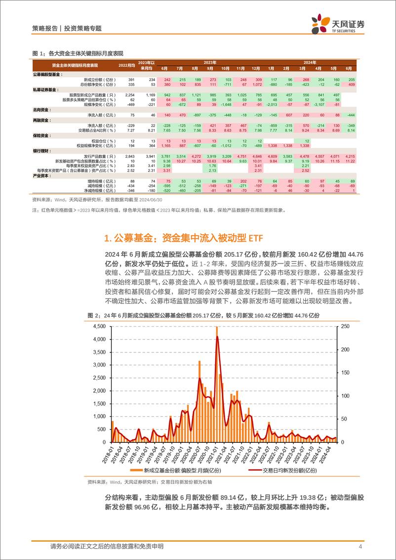 《A股七大资金主体面面观：资金供给延续低位，ETF为场内最主要增量-240704-天风证券-19页》 - 第4页预览图