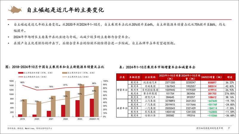 《2025年汽车行业年度策略：混动高增，智能化平权，出口稳健-241216-西部证券-69页》 - 第7页预览图