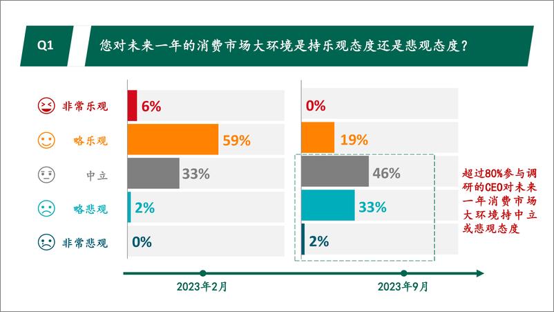 《2023秋季光辉国际中国消费品行业高管调研-18页》 - 第4页预览图